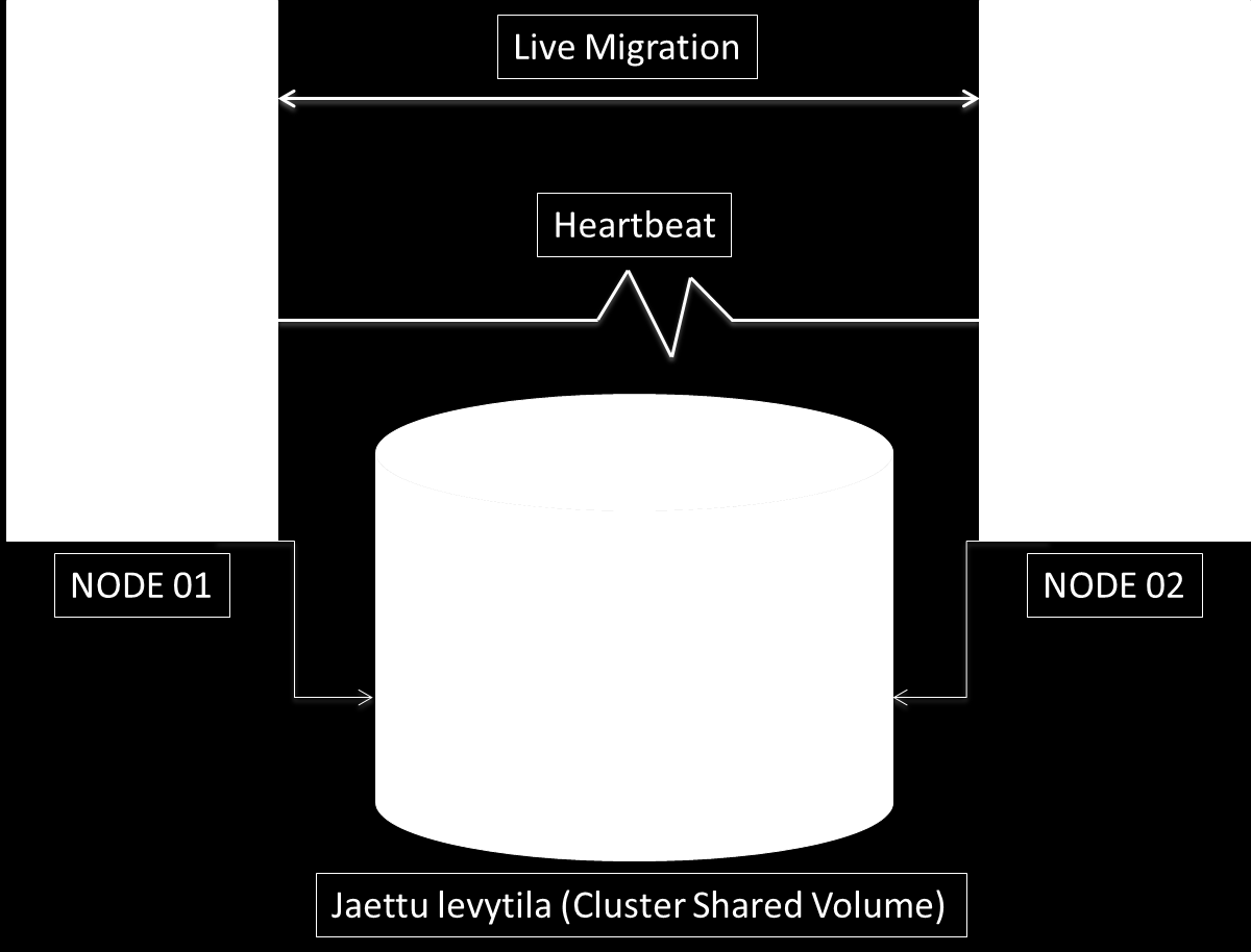 Klusterointi mahdollistaa Live Migration -toiminnon, jossa virtuaalikoneen voi siirtää klusterin noodilta toiselle palveluita häiritsemättä (kuvio 8).