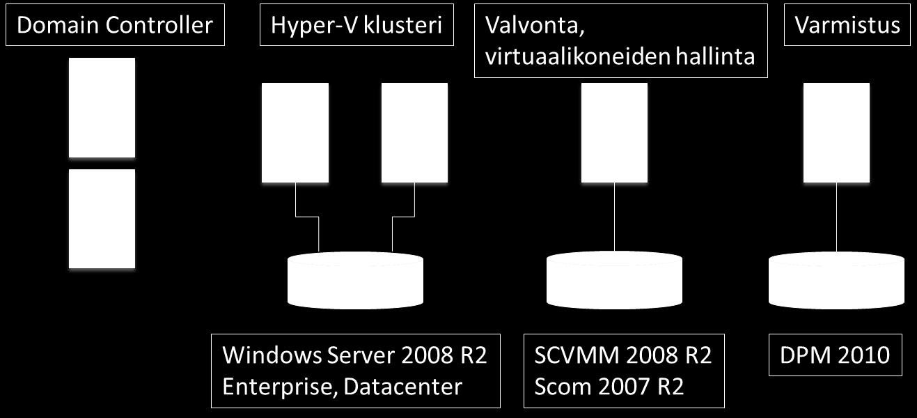 KUVIO 18. Malliratkaisu virtualisoidusta palvelinympäristöstä (Kuosa 2010b, hakupäivä 29.1.2011).