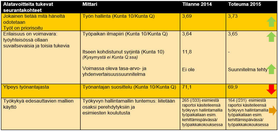 Henkilöstö voimavarana ohjelman toteutuminen 2015 Turussa jokaisen tulee voida kokea, että työ lisää hyvinvointia Yhteenveto painopistealueen toteutumisesta 2015: Työ lisää hyvinvointia -tavoitteissa