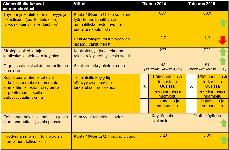 Aktiivinen osaamisen ennakointi Yhteenveto painopistealueen toteutumisesta 2015: Perusedellytys joustavalle työvoiman käytölle ovat yhtenäiset palkkausjärjestelmät koko kaupungin tasolla tämä työ on