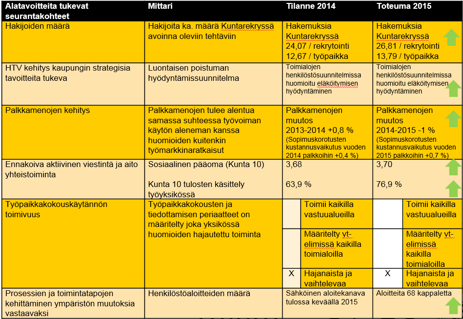 Turku on vetovoimainen työnantaja Yhteenveto painopistealueen toteutumisesta 2015: Vastuullinen työyhteisökäyttäytyminen on kehittynyt esimiehen kanssa tehtävän yhteistyön osalta.