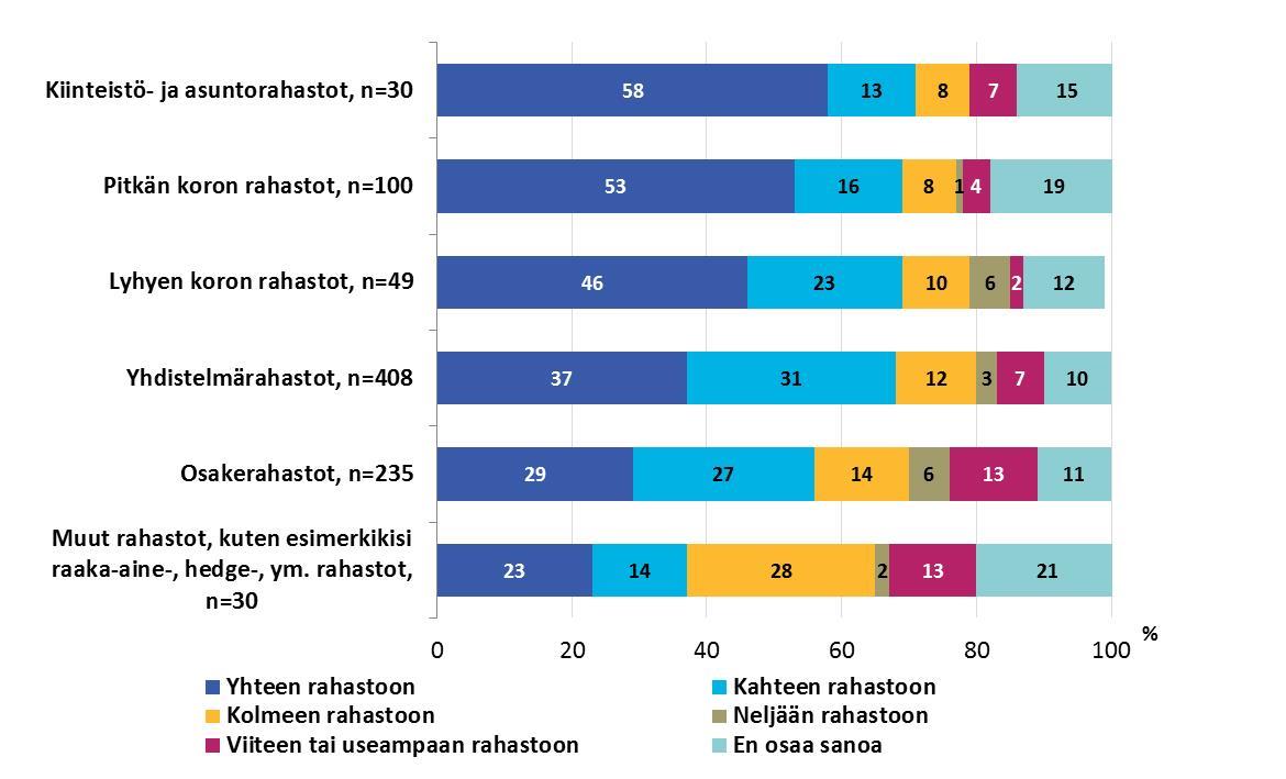 8 SIJOITUSRAHASTOTUTKIMUS Rahastosijoittajat ovat sijoittaneet keskimäärin 1,7 eri sijoitusrahastoon. Yli puolet vastaajista omisti vain yhtä sijoitusrahastoa ja neljäsosa kahta eri rahastoa.