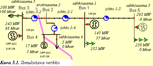 24 5. askentaesimerkki PowerWorld ohjelmalla Power World ohjelmalla analysoitiin kuvassa 5.1. olevaa verkkoa, joka pohjautui hyvin pitkälle ohjelmassa valmiiksi oleviin verkkomalleihin.