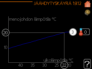 Jäähdytysasetukset (vaatii lisävarusteen) - Valikko 1.9.5 delta +20 C lämpötilassa Säätöalue: 2-10 C Tehdasasetus: 3 C delta +40 C lämpötilassa Säätöalue: 2-20 C Tehdasasetus: 6 as.