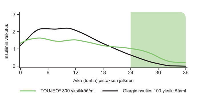 Mikä on Glargiini-300 (Toujeo) -insuliini?