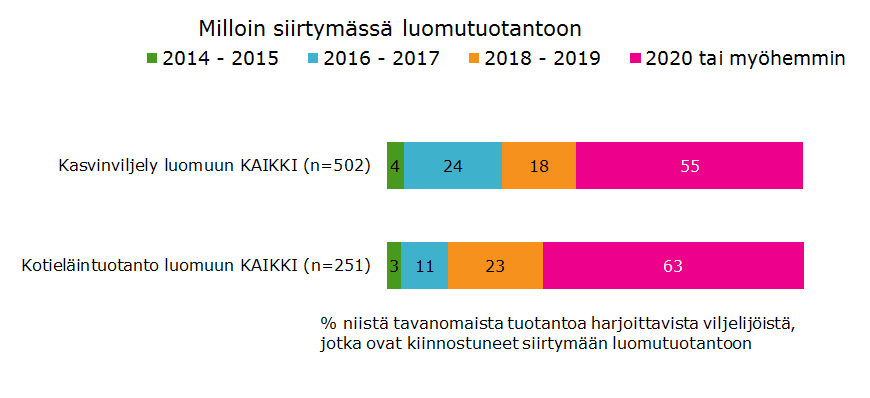 Luomuun on siirtymässä noin 40