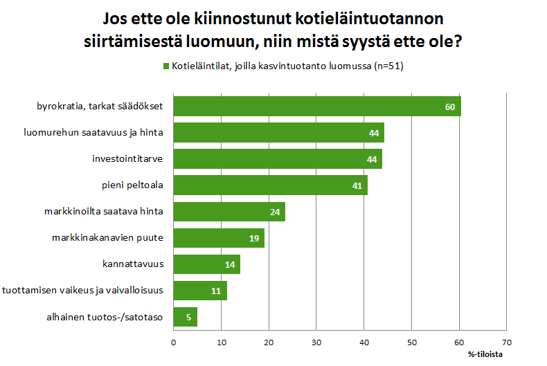 Myös luomurehu ja investointitarve pullonkaulana