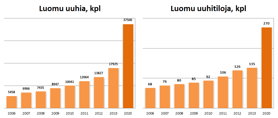 Luomu-uuhien määrä voisi 2-kertaistua 2020 mennessä