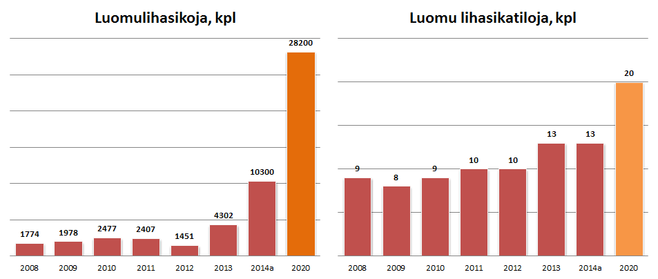 Vuoteen 2020 mennessä luomusianlihantuotanto