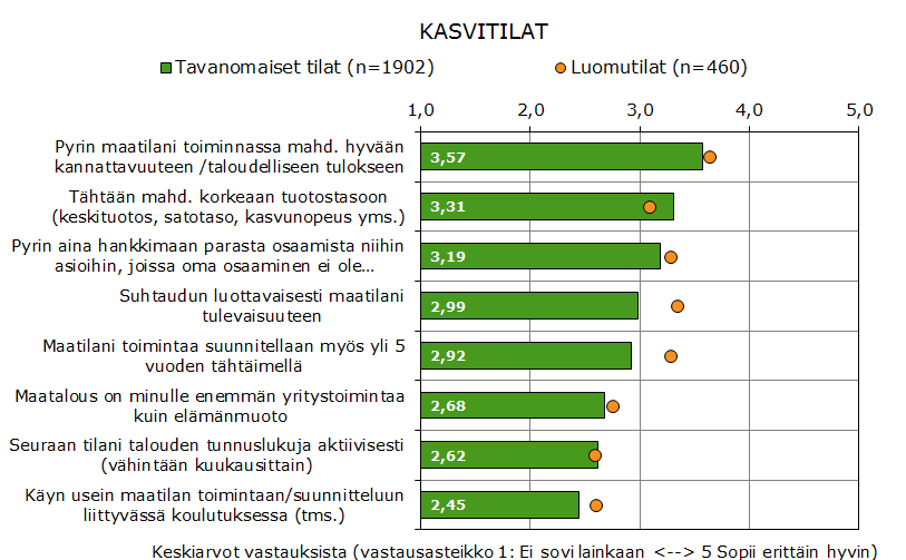 Myös luomukasvitilat suhtautuvat luottavaisesti