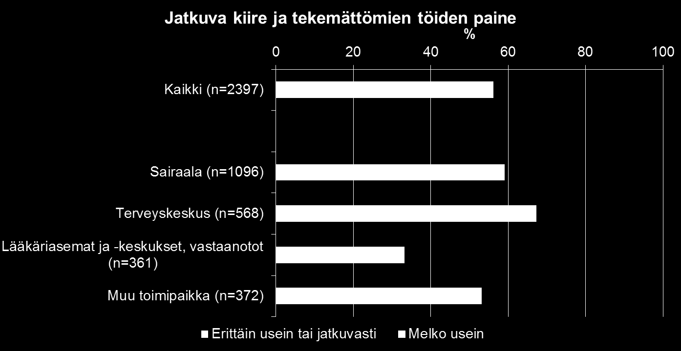 Kuinka usein on selvästi häirinnyt,