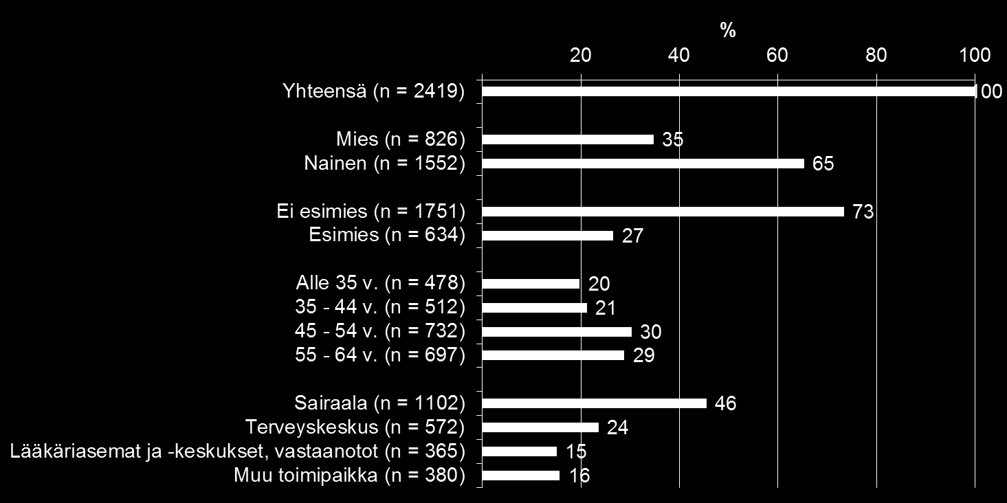 Tutkimukseen vastanneet työikäiset ja