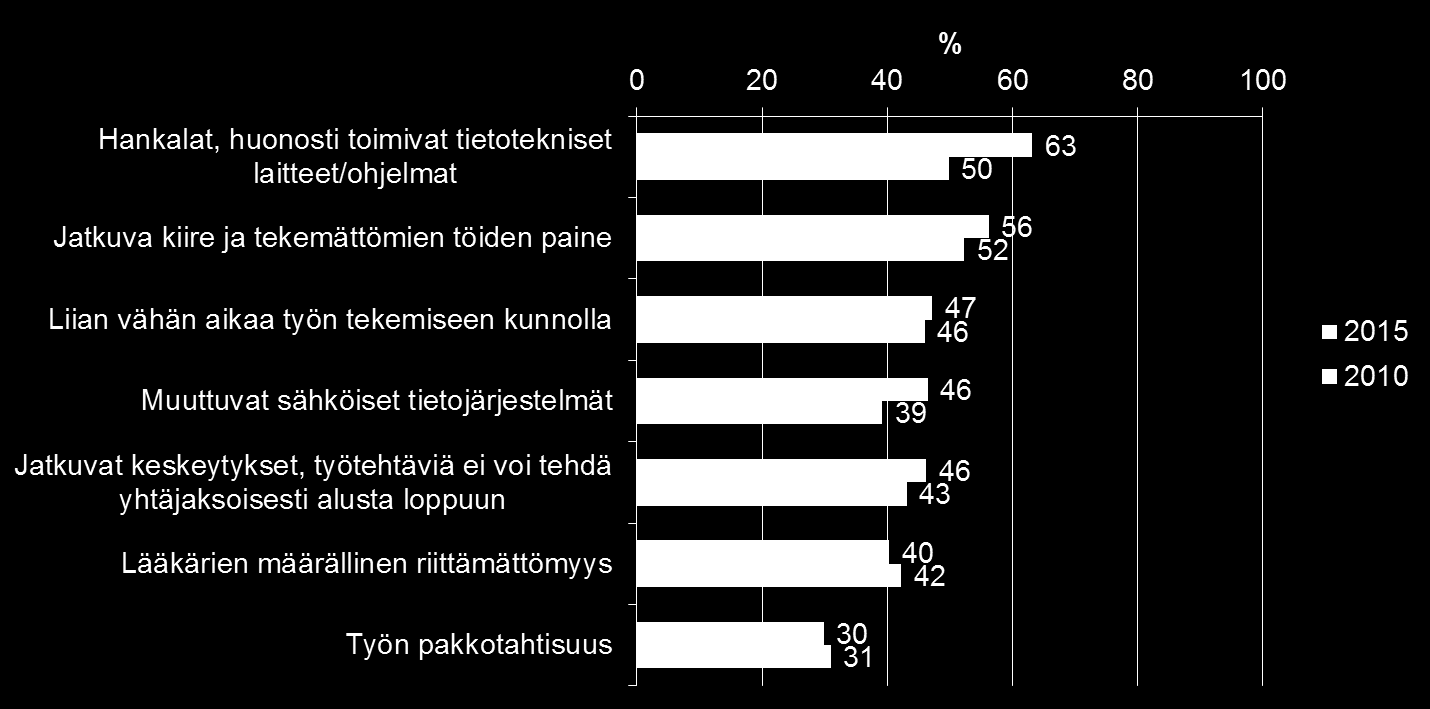 Kuormittavimmat tekijät lääkärin työssä 2015 ja 2010