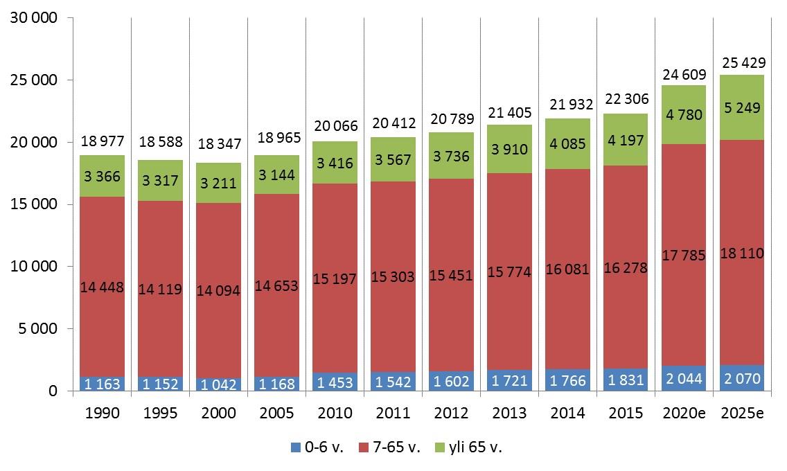 Vuonna 2015 Lauttasaaren väkiluku kasvoi 1,7 % edellisvuoteen verrattuna (vuosi 2012: +1,8 %, vuosi 2013: +2,9 %, vuosi 2014 +2,5 %).