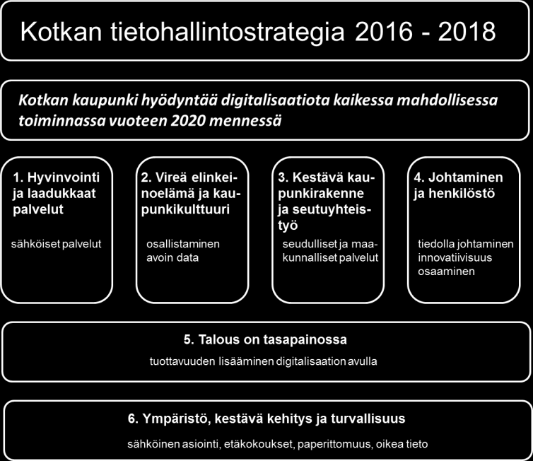 KOTKAN KAUPUNGIN TIETOHALLINTOSTRATEGIA 2016-2018 tamaan kuntalaisille tarjottavien palveluiden laatua ja tehokkuutta.