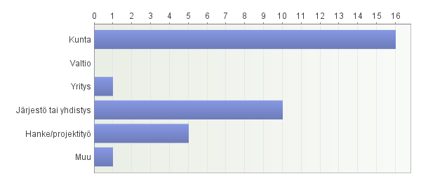 Sidosryhmäkysely Kysely lähetetty 105 sidosryhmäläiselle, vastauksia 34. Vastausprosentti 32 %. 1. Mitä organisaatiota edustat? Vastaajien määrä: 33 Avoimet vastaukset: Muu - oppilaitos 2.