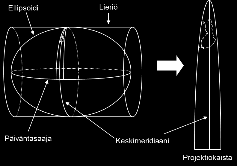 5 Karttaprojektiot Karttaprojektioiden tarkoituksena on kuvata kolmiulotteinen pinta kuten maapallon pinta kaksiulotteiselle tasolle.