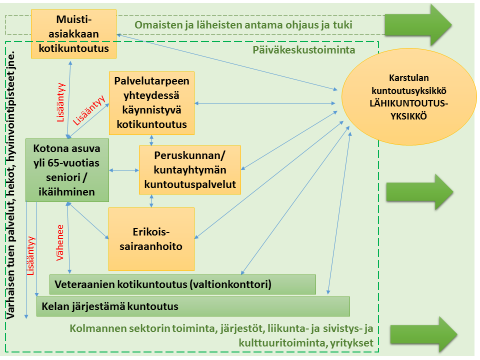 33 Kuva 9. Karstulan kuntoutusyksikkö osana ikäihmisten varhaisvaiheen kuntoutusta.