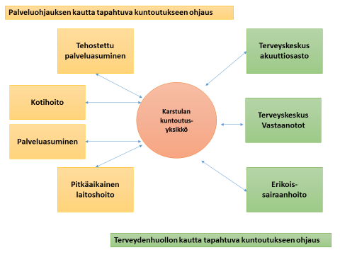 34 Kuva 10. Karstulan kuntoutusyksikkö osana myöhempää kuntoutuspolkua, jossa lähettävänä tahona joko palveluohjaus tai terveydenhuolto.
