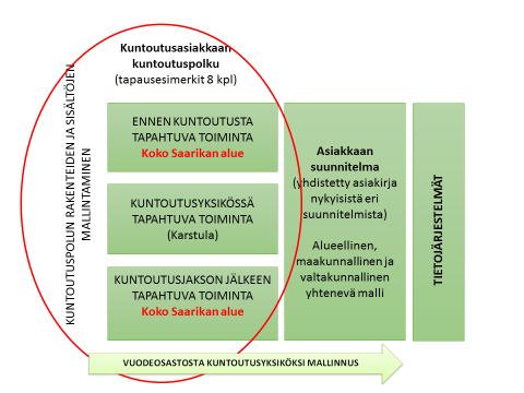 6 Kuntoutuspolku -pilotin lähtökohdat ja tavoitteet: 1. Saarikan (Karstulan) kuntoutusyksikön näkökulmasta keskeinen tavoite on saada tukea oman toiminnan jatkokehittämiseen.