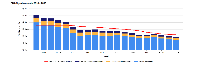 1 (17) Valtion henkilöstön eläkeasioista vastaavan Kevan mukaan Tilastokeskuksesta eläkkeelle siirtyneiden henkilöiden keski-ikä on noussut kymmenen vuoden (2005 201) aikana 1,8 vuodesta,7 vuoteen.