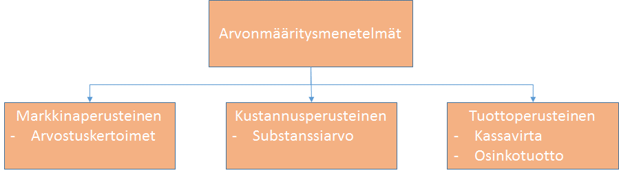 3. Tuloslaskelman oikaisu Arvonmäärityksen lähtökohtana on aina oikaistu tilinpäätös ja näin yrityksen todellinen kannattavuus.