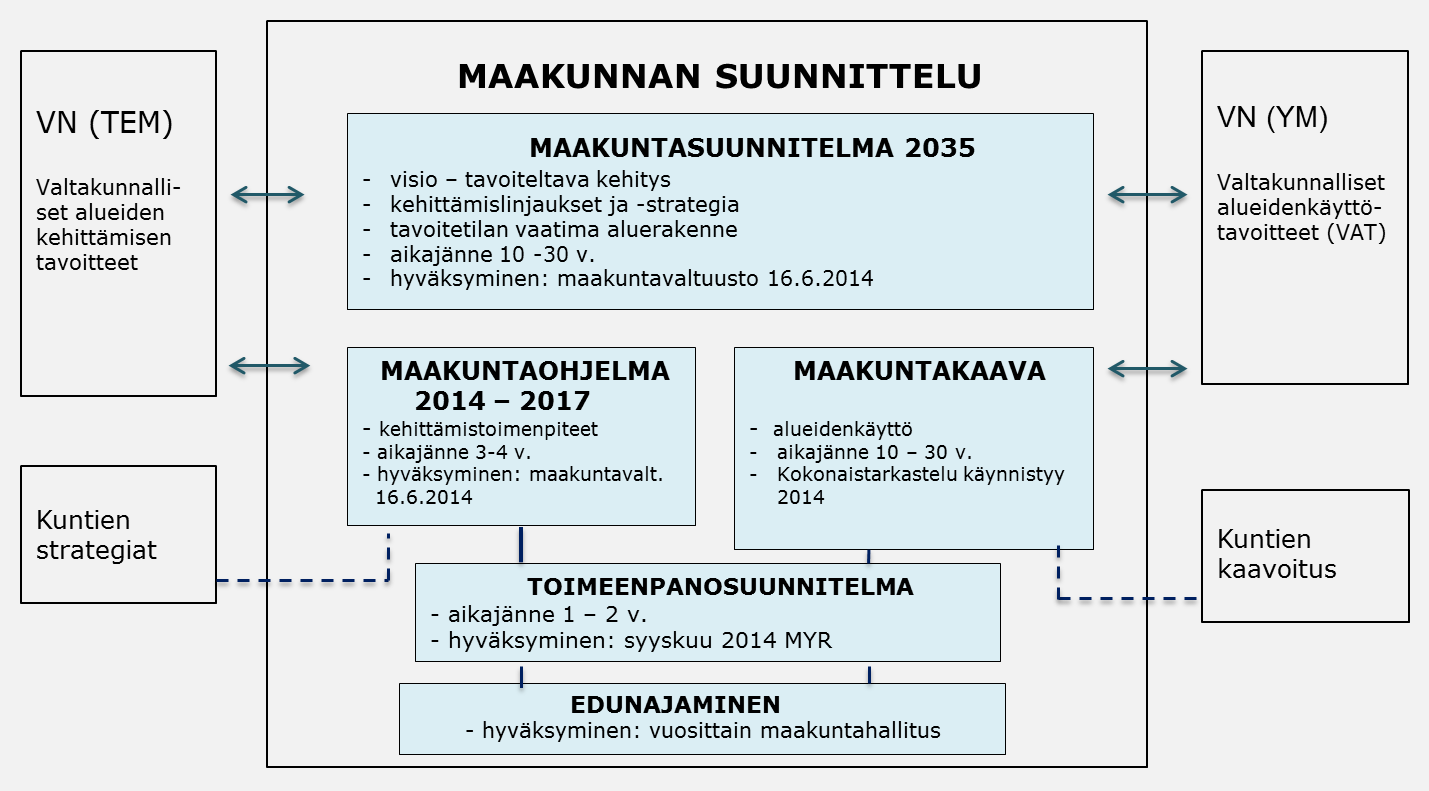 Tehtäviin kuuluu mm. lakisääteinen alueyhteistyö Kainuun ja Pohjois- Pohjanmaan välillä sekä yhteisesti sovittu Itä- ja Pohjois-Suomen maakuntien välinen yhteistyö.