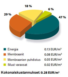 15 avulla. Suodatettua vettä on käytettä korvaamaan osa paperikoneen suihkujen vedestä.