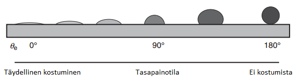 73 faasin välillä: Kiinteä kaasu (γ SV ), kiinteä neste (γ SL ) ja neste kaasu (γ LV ) kuvan 44 mukaan. [97] Kuva 44. Kontaktikulman määritelmä.