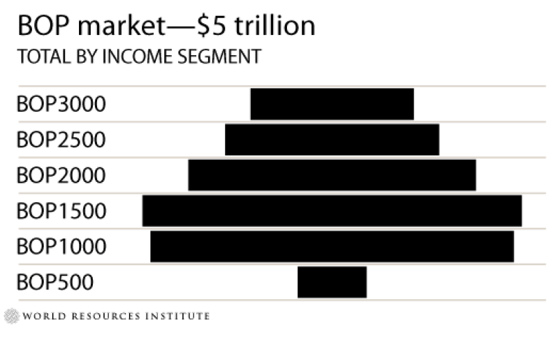 5 Vähävaraiset markkinat (Bottom-of-the-Pyramid markets) Arviolta 5 miljardia ihmistä ja