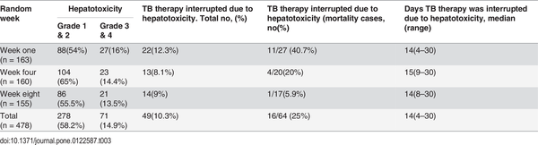 Table 3. Drug-induced hepatotoxicity. Amogne W, Aderaye G, Habtewold A, Yimer G, Makonnen E, et al.