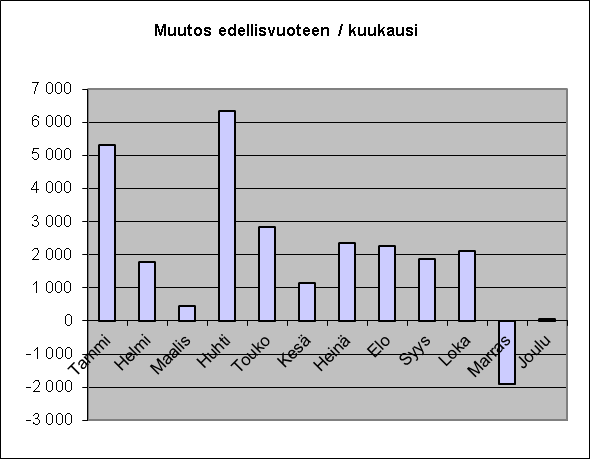 VUOSIRAPORTTI 2013 22 Kuva: Ensimmäisen kerran vuoden 2004 linjasto- ja lippu-uudistuksen kokonaismatkustusmäärä on kääntynyt valtakunnallisestikin vuoden 2012 ennätykselliseen 11,1 % kasvuun.