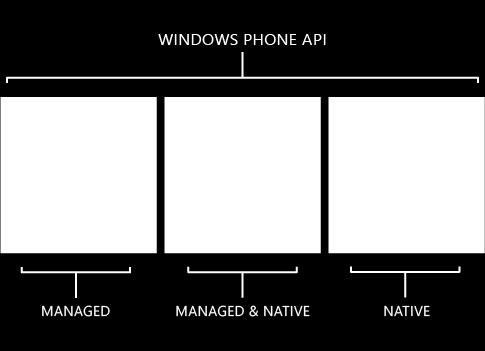3 Windows Phone Runtime, joka on keskitason ohjelmointirajapinta, jolla päästään käyttämään esimerkiksi äänikomentoja.