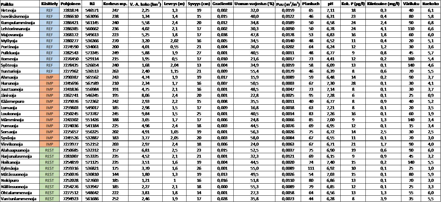 Liite 1. Tutkimuspurojen ympäristömuuttuja- ja maankäyttöaineisto.