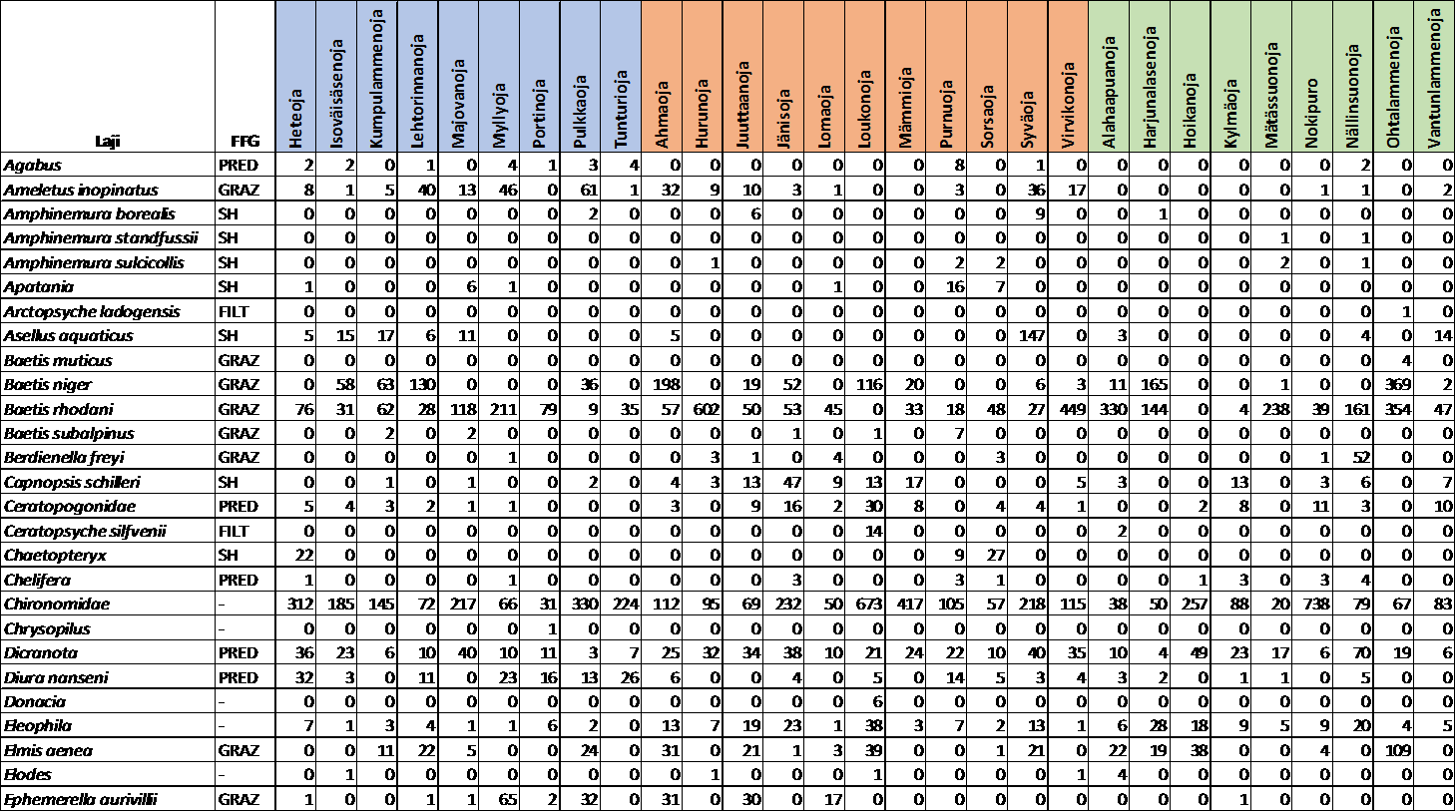 Liite 2. Tutkimuspaikoilla tavatut pohjaeläintaksonit ja niiden ravinnonkäyttöryhmät (FFG).