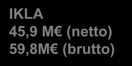 Hml palvelutuotanto (inhouse) Tetola 51M Ikla 30,5M Lanula 15.5M YHT: 97M Kuntayhtymät -KHSHP (79M ) -Eteva (2,5M ) YHT.