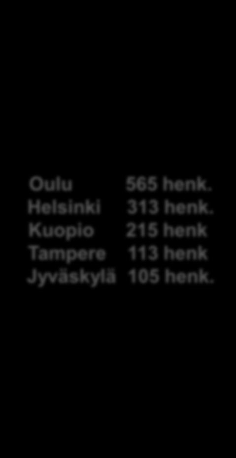 Helsinki 123 henk. Kuopio 109 henk Tampere 72 henk Jyväskylä 59 henk.