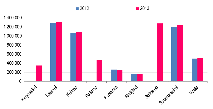 16 Taulukko 7. Kuntien avoimen joukkoliikenteen ja opetustoimen kuljetusten kustannukset per asukas vuonna 2013 (VALLU 2015 sekä Kajaanin kaupunki 2015 ja Tilastokeskus, väestötilastot 2015).