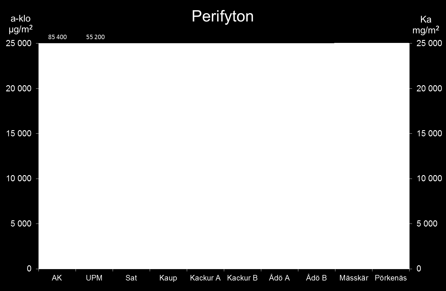4.3 Perifytonkasvatuksen tulokset 2013 17 Perifytonin kasvatuskoe tehtiin 10 havaintopaikalla 2 viikon inkubointiajalla 25.7. 8.8.2013. Kasvatus tehtiin rinnakkaisilla pleksilasilevyillä, joista irrotettiin inkuboinnin jälkeen päällyskasvusto laboratoriossa.