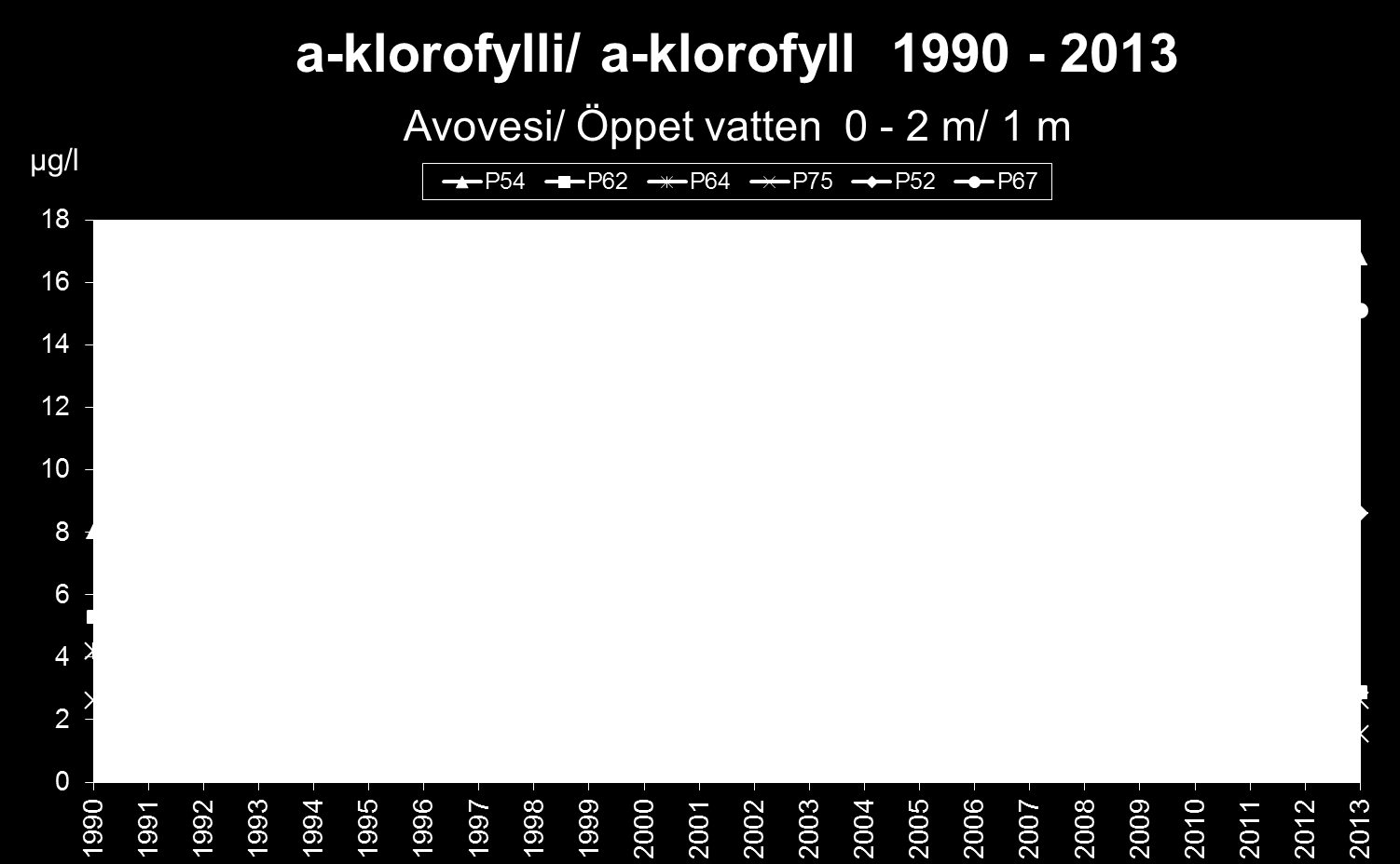 22 KLOROFYLLI (kuva 20) Rehevöitymistä kuvaavan a-klorofyllipitoisuuden perusteella rehevöityminen lisääntyi 1980-luvun puolivälistä lähtien kaikilla intensiiviseurannassa olevilla pisteillä ja