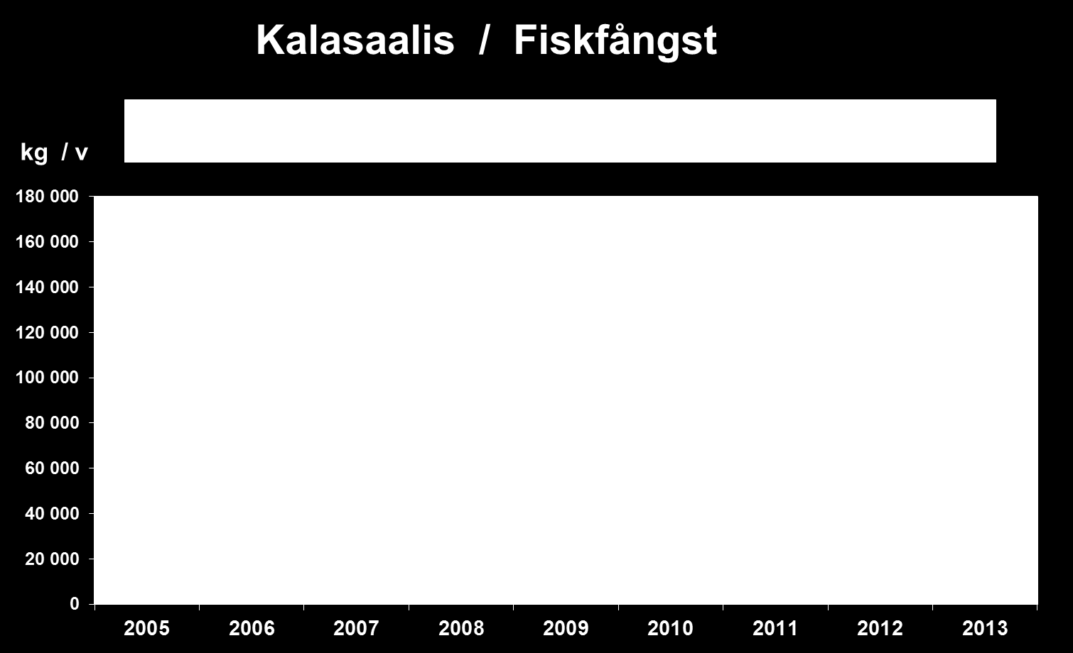 26 Kuva 23. Eri kalalajien osuudet kokonaissaaliista Pietarsaaren ja Luodon merialueella 2005 2013 (Wistbacka 2006 2014). Ryhmä muut sisältää mm särki- ja säynäväsaaliin.