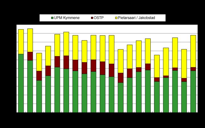 7 Kuva 5. Jätevesikuormitus vuosina 1990 2013. UPM Kymmenen ja OSTP:n typpikuormitukset on eritelty vuodesta 1995 lähtien. (Pietarsaaren Veden lupaehdot 1.1.2010 lähtien neljännesvuosikeskiarvoina: BOD 7ATU 10 mg/l, 95 %, COD Cr 75 mg/l, 85 % ja kok-p 0,3 mg/l, 95 %.