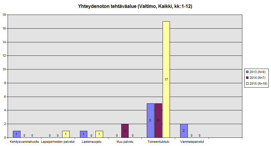 Eniten otettiin yhteyttä palvelujen toteuttamisesta. Poimintoja sosiaalihuoltoa koskevaan vuoden 2015 kuntakyselyyn saamistamme vastauksista: - muistutuksia ei ole tehty (v.