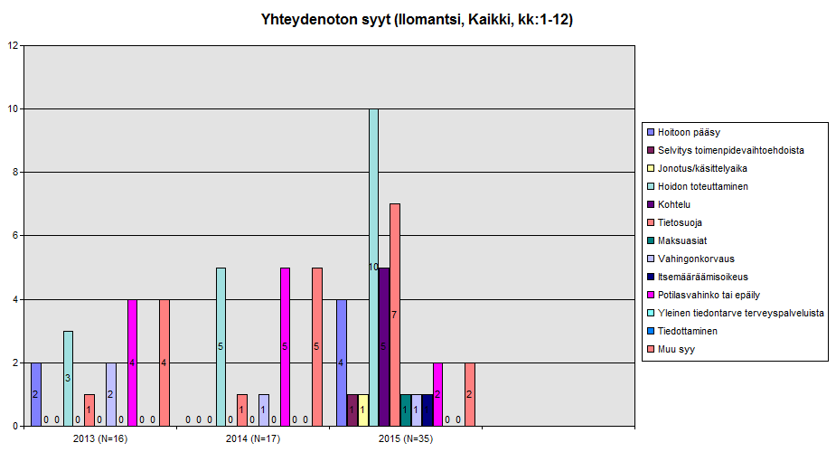 Edellisiin vuosiin verrattuna on vuonna 2015 otettu Heinävedeltä yhteyttä potilasasiamieheen hieman useammin sekä hoidon toteuttamiseen liittyvissä asioissa että potilasvahinkoasioissa. 5.