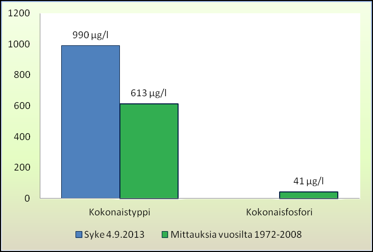 Mittaustuloksia Mankilanjärveltä Virallinen näytteenotto Suomen ympäristökeskus on ottanut virallisen vesinäytteen 4.9.2013 Mankilanjärveltä.