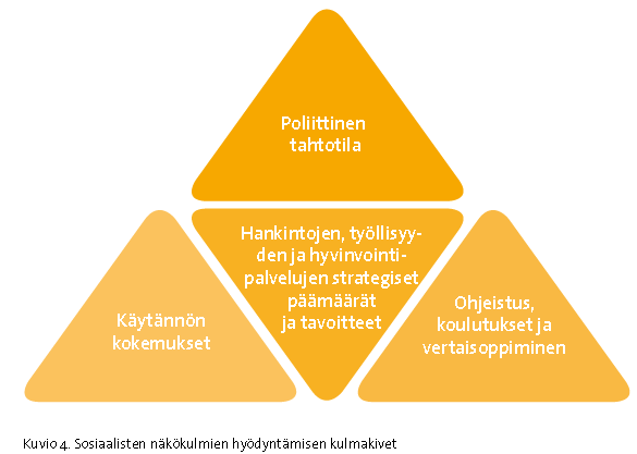 Tahtokysymys! Sosiaalisten näkökulmien systemaattinen ja myönteisiä vaikutuksia aikaansaava hyödyntäminen edellyttää kokonaisvaltaista tarkastelua hankintayksiköissä.
