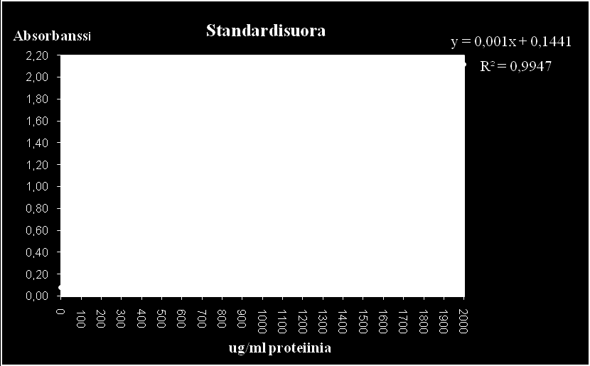 43 STANDARDISUORA LIITE 3 Naudan seerumin albumista (BSA) valmistettu standardisuora, joka on mitattu Victor 2 multilabel plate reader laitteella (Perkin Elmer).