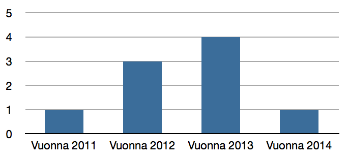 Koulutus Pieksämäellä osallistuttiin Ikäinstituutin mentorointisopimuksen mukaisiin koulutuksiin Voimaa vanhuuteen -työn aikana. Eniten koulutuksissa kävivät liikuntatoimen edustajat.