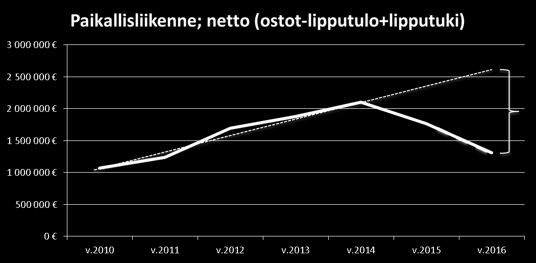 VUOSIRAPORTTI 2015 23 3. MATKUSTUS 3.1 Lappeenrannan paikallisliikenne Lappeenrannan paikallisliikenteen lipputulo vuonna 2015 oli 2,4 M ja liikennettä ostettiin sopimuksen mukaisesti 3,8 M :lla.