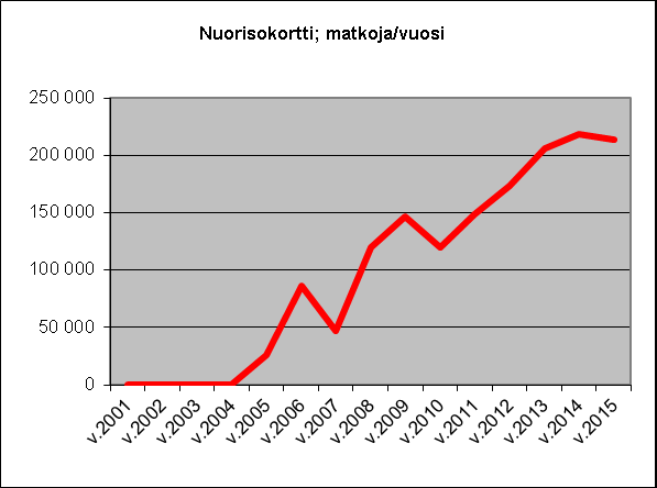 VUOSIRAPORTTI 2015 28 Vuoden 2011 voimakas kasvu selittyy kahdella merkittävällä tekijällä: Skinnarilan yliopistokampukselle saatiin alkuvuodesta lipunmyyntipiste, josta voi ostaa myös ensimmäisen